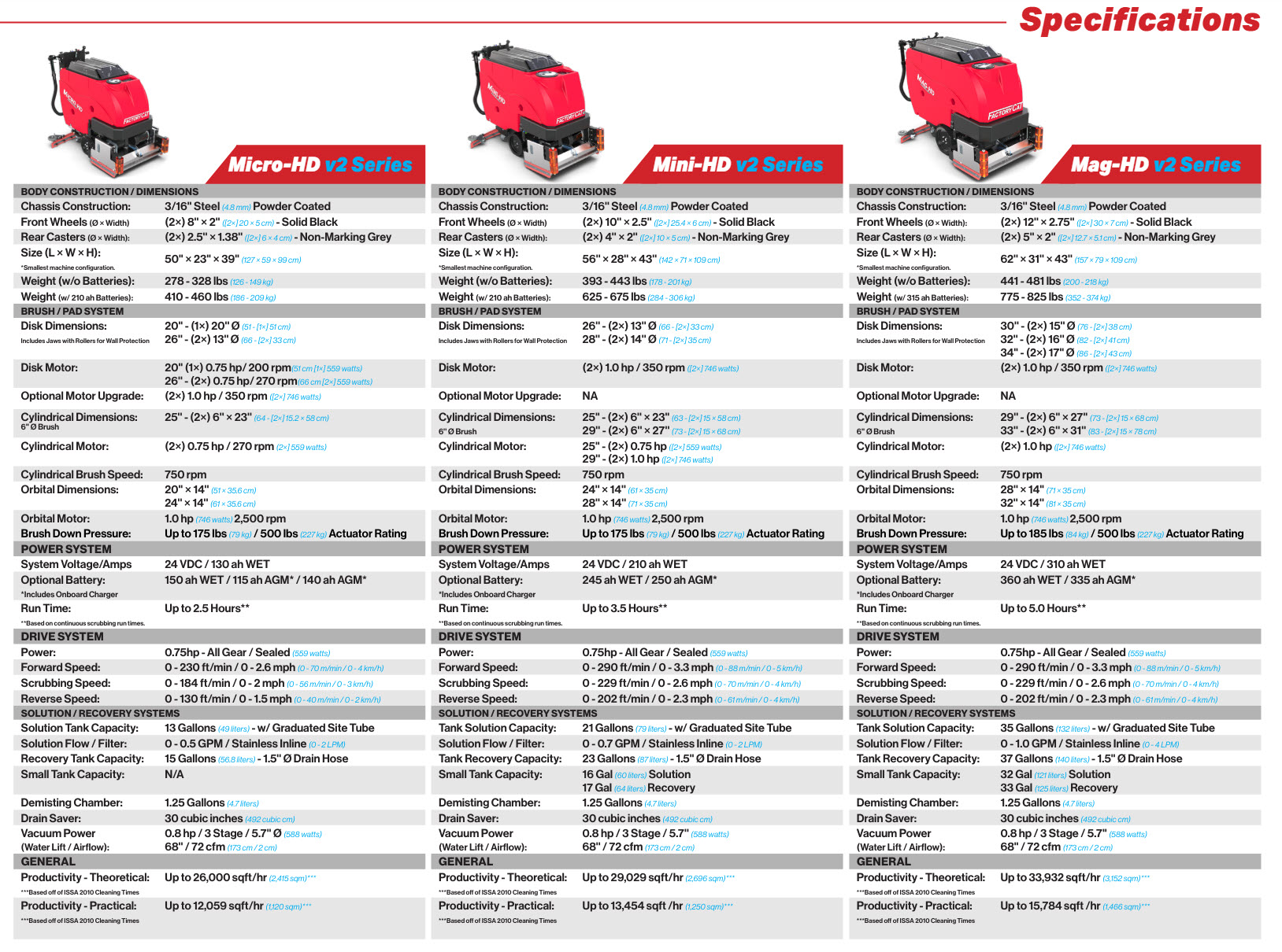 Resources for your FactoryCat Floor Scrubber Machine